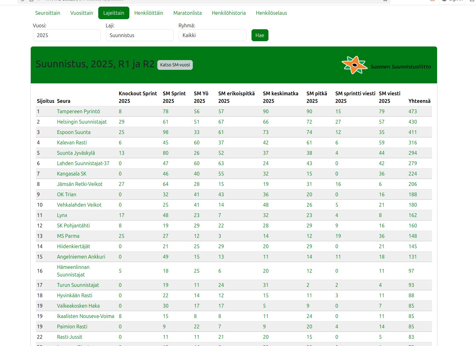 Suunnistuksen seurojen SM-pisteet julkaistu – katso vuoden 2025 kärki!